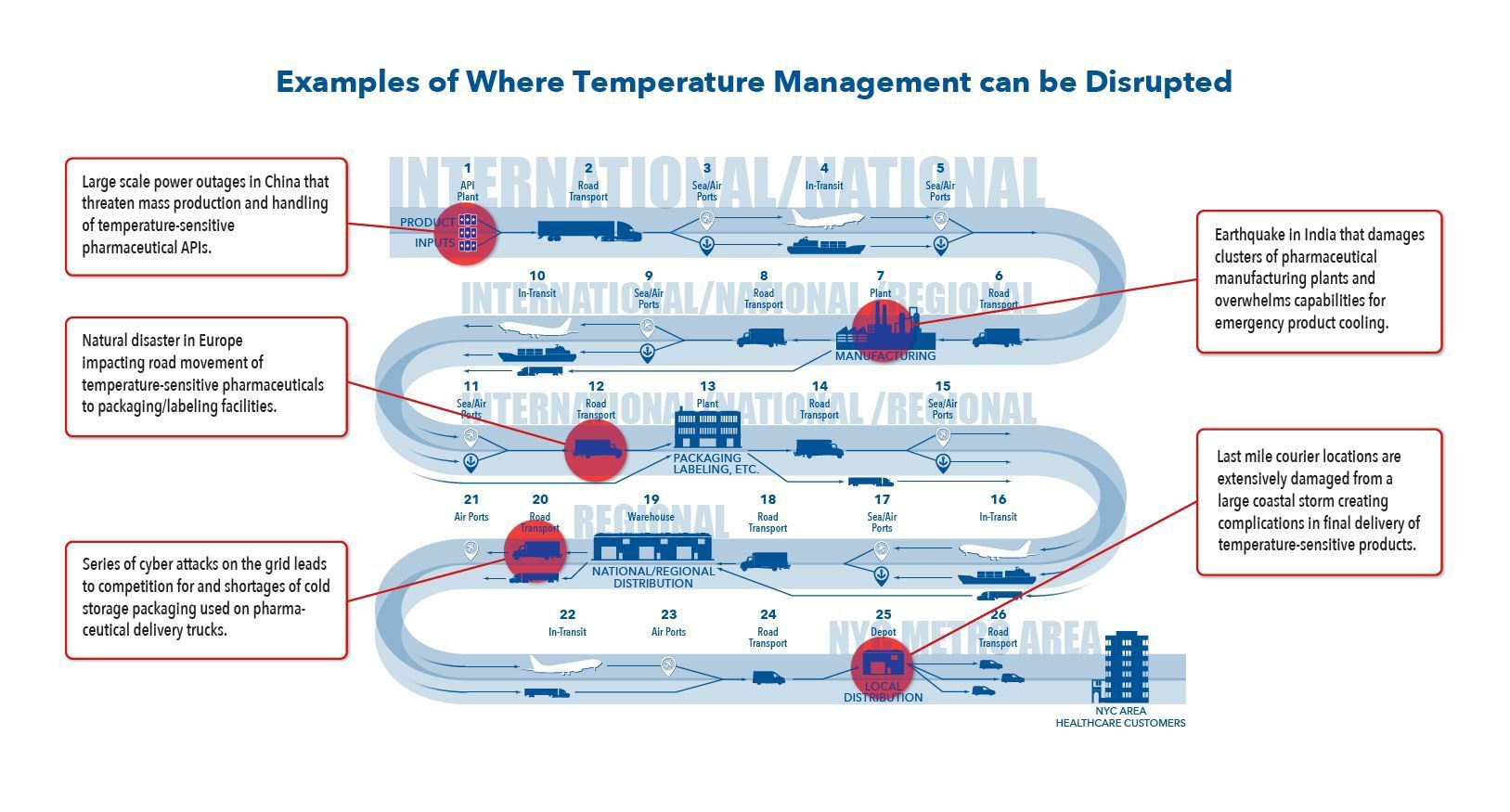 Disruptions to Maintaining Temperature